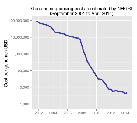 http://upload.wikimedia.org/wikipedia/commons/thumb/e/e7/Historic_cost_of_sequencing_a_human_genome.svg/450px-Historic_cost_of_sequencing_a_human_genome.svg.png