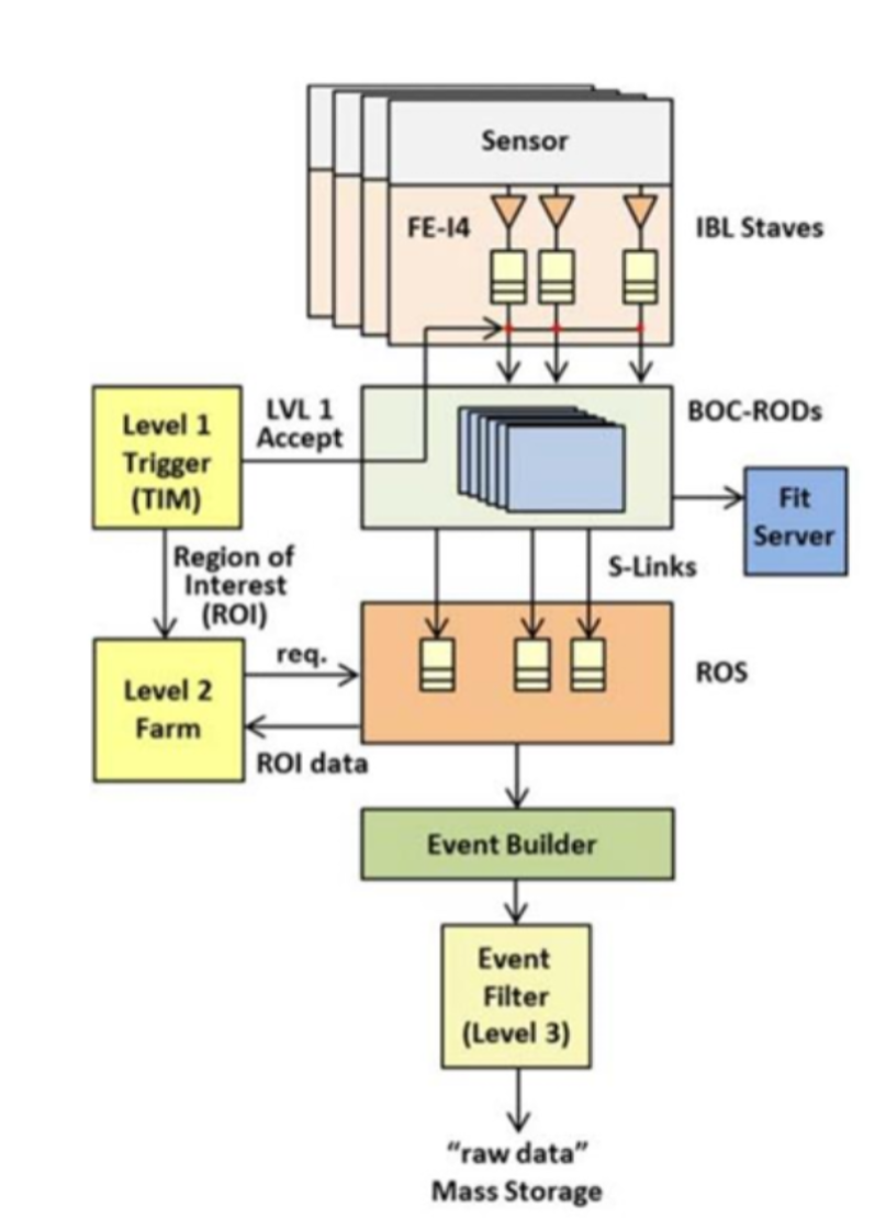 IBL section of ATLAS TDAQ