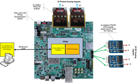 FPGA Board and System Overview