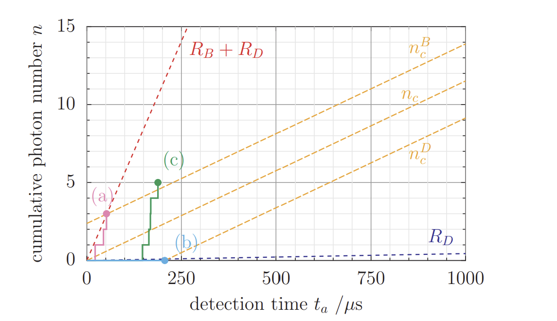 Thresholds for maximum likelihood analysis